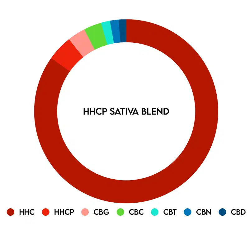 1ml HHCP Cartridge (Sativa Blend) - Buy 1ml HHCP Cartridge (Sativa Blend) -  Harbor City Hemp