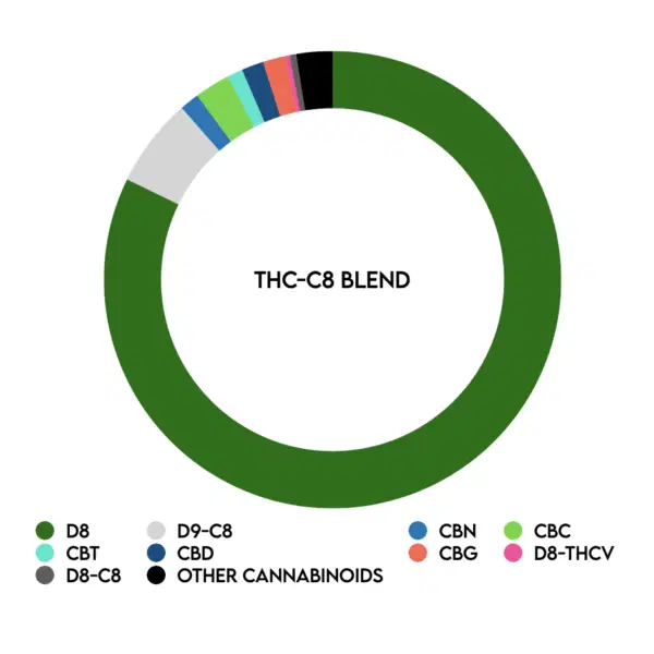 Thc C8 Blend Noids New